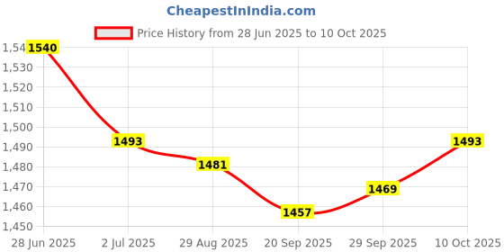 amazon.in Lyla 3x16mm Thin Wall 3/8" Drive 12 Point Spark Plug Socket Wrench Tool Price History Graph from 28 Jun 2025 to 10 Oct 2025