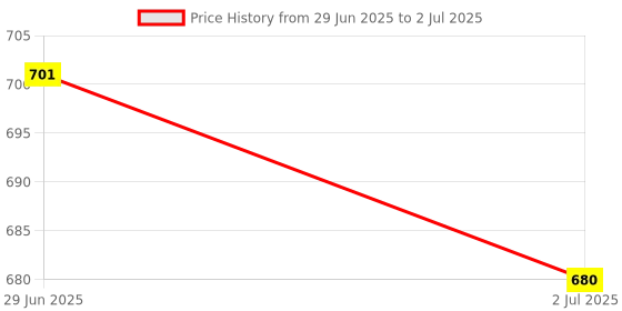 amazon.in Lyla 3x3 Wire Digital Display Volt Voltage Meter Voltmeter Car Motor 0.56'' Green Price History Graph from 29 Jun 2025 to 2 Jul 2025