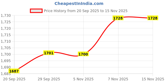 amazon.in Lyla 3x3D Printing Robotic Arm Micro Servo Motor 9G RC Mechanical Clamp Price History Graph from 20 Sep 2025 to 14 Nov 2025