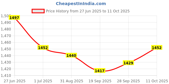 amazon.in Lyla 3x50 Pcs Microbiological Filter Membranes Filters, Inorganic Solutions, 0.22um Price History Graph from 27 Jun 2025 to 11 Oct 2025