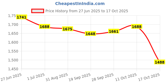 amazon.in Lyla 3x50 Pcs Microbiological Filter Membranes Filters, Inorganic Solutions, 0.45um Price History Graph from 27 Jun 2025 to 17 Oct 2025