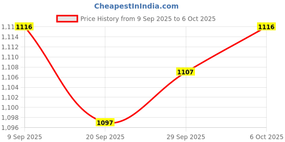 amazon.in Lyla 3x5N Newton Meter Force Meter Spring Dynamometer Spring Dual Scale Balance Price History Graph from 9 Sep 2025 to 6 Oct 2025