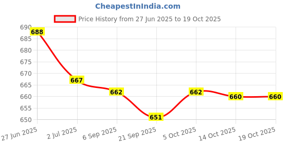amazon.in Lyla 3xAcrylic Level Level Precision Measurement Cylindrical Price History Graph from 27 Jun 2025 to 14 Oct 2025