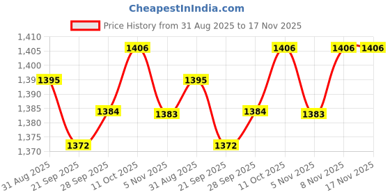 amazon.in Lyla 3xBee Trap Lure 100ml Bee Swarm Lure for Beehive Agriculture Livestock Outdoor Price History Graph from 31 Aug 2025 to 17 Nov 2025