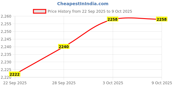 amazon.in Lyla 3xCar Dashboard Mini Compass Auto Navigation Show Direction Guide Ball Price History Graph from 22 Sep 2025 to 9 Oct 2025