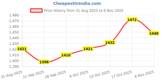 amazon.in Lyla 3xCar Headlight Scratch Repair Spray Polish Liquid Car Headlight Repair Fluid Price History Graph from 31 Aug 2025 to 3 Nov 2025