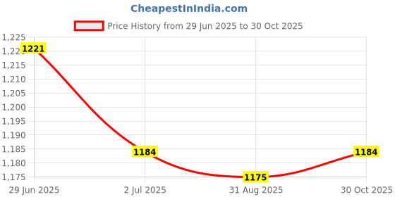 amazon.in Lyla 3xCarburetor Main Jet Kit 125 126 128 130 132 134 135 136 138 140 for PWK Price History Graph from 29 Jun 2025 to 30 Oct 2025