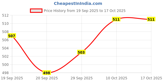 amazon.in Lyla 3xCorded Ear Plugs Noise Cancelling Noise Reduction Earplugs for Studying lyla Price History Graph from 19 Sep 2025 to 17 Oct 2025