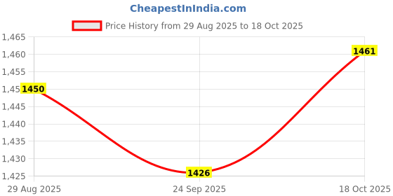 amazon.in Lyla 3xDC12V 1.5A 105db Warn Loud Air Horn Trumpet for Electric Motorcycle/Scooter Price History Graph from 29 Aug 2025 to 18 Oct 2025
