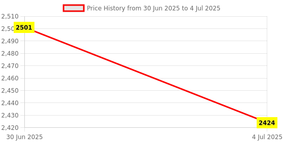 amazon.in Lyla 3xDigital Speedometer Odometer Tachometer Sensor Cable & Magnet ATV Motorcycle Price History Graph from 30 Jun 2025 to 4 Jul 2025