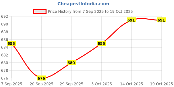 amazon.in lyla 3xEye of The Devil Brooch Lady Creative Suit Pin for Hats Sweaters Suits White lyla Price History Graph from 7 Sep 2025 to 14 Oct 2025