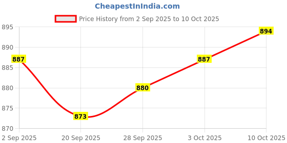 amazon.in Lyla 3xHCSR04 Ultrasonic Distance Measuring Module Transducer Sensor Price History Graph from 2 Sep 2025 to 10 Oct 2025
