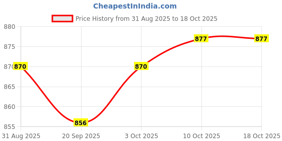 amazon.in Lyla 3xHeadlight Polisher Restorer for Lights Car Windows Brake Lights 10ml Price History Graph from 31 Aug 2025 to 18 Oct 2025