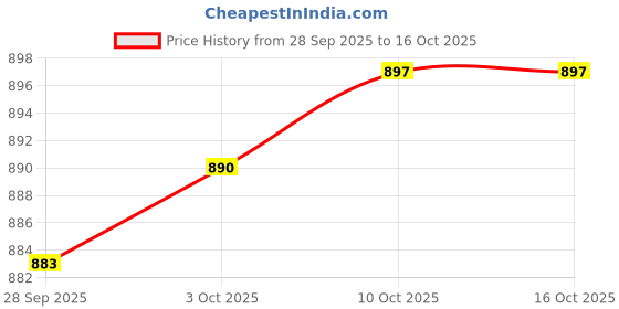 amazon.in Lyla 3xHeadlight Polisher Restorer for Lights Car Windows Brake Lights 20ml Price History Graph from 28 Sep 2025 to 15 Oct 2025