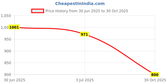 amazon.in Lyla 3xHeater A/C or Fan Control Knob Single Replaces for 2000-2006 Tundra Price History Graph from 30 Jun 2025 to 30 Oct 2025