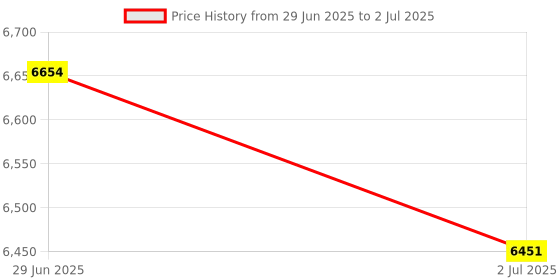 amazon.in Lyla 3xInstrument Cluster Speedometer LCD Display Screen for Quest 2004-2006 Price History Graph from 29 Jun 2025 to 2 Jul 2025
