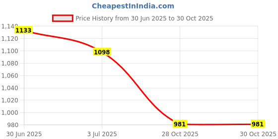 amazon.in Lyla 3xM5 Thread Motorcycle Main Jet Kit Carburetor 100-140 10 Size Injector Nozzle Price History Graph from 30 Jun 2025 to 30 Oct 2025