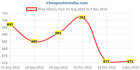 amazon.in lyla 3xMen Women Elastic Headband Hair Band Bandeaux Yoga Sport Ear Warmers Gray lyla Price History Graph from 31 Aug 2025 to 3 Nov 2025