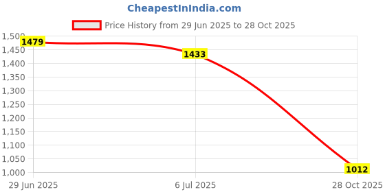 amazon.in Lyla 3xMetal Magnetic Oil Drain Plug Bolt Nut Screw M12 for ATV Motorcycle Blue Price History Graph from 29 Jun 2025 to 28 Oct 2025