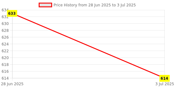 amazon.in Lyla 3xMicro SD Mini TF Card Reader Module SPI Interface to Level Converter Chip Price History Graph from 28 Jun 2025 to 3 Jul 2025