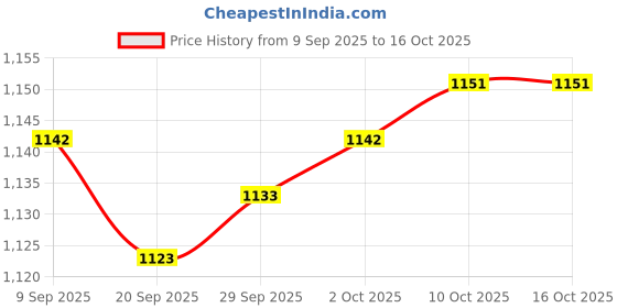 amazon.in Lyla 3xMultipurpose Car Rust Remover Spray for Door Handles Bikes Trucks 30ml Price History Graph from 9 Sep 2025 to 15 Oct 2025