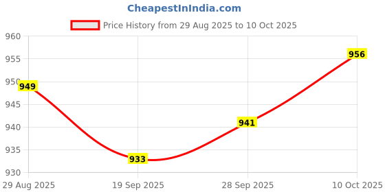 amazon.in Lyla 3xPack of 100 Pieces Lab Ashless Quantitative Filter Paper Circles 7cm Price History Graph from 29 Aug 2025 to 10 Oct 2025