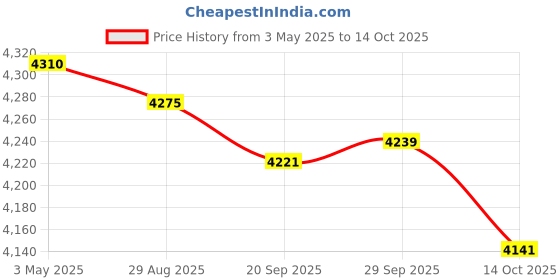 amazon.in Lyla 3xRunning Belt Versatile Phone Key Holder Waist Bag for Walking Jogging Hiking XS S and M Price History Graph from 3 May 2025 to 14 Oct 2025