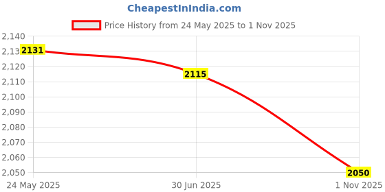 amazon.in Lyla 3xSet of 5pcs Finger Puppets- The Little Red Hen Price History Graph from 24 May 2025 to 1 Nov 2025