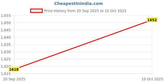 amazon.in Lyla 3xSpark Plug Plug Connector 389-100 for Ford Triton 4. 6L 5. 4L 6. 8 V Price History Graph from 20 Sep 2025 to 10 Oct 2025
