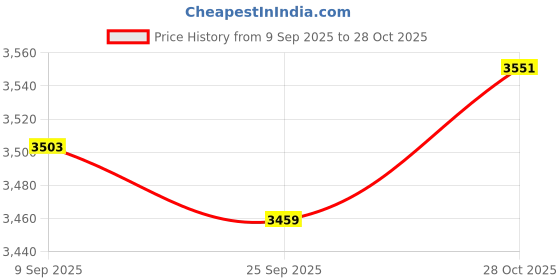 amazon.in lyla 3xSuspenders for Men Unisex Elastic Straps Trouser 4 Clips x Shaped 3.5cm Wide black lyla Price History Graph from 9 Sep 2025 to 28 Oct 2025