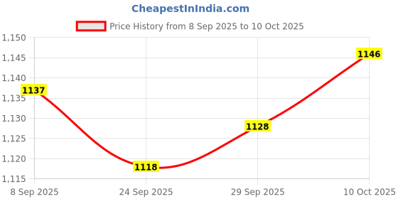 amazon.in Lyla 3xTelescoping Inspection Mirror 360 Swivel Multipurpose Metal Mechanics Mirror Price History Graph from 8 Sep 2025 to 10 Oct 2025