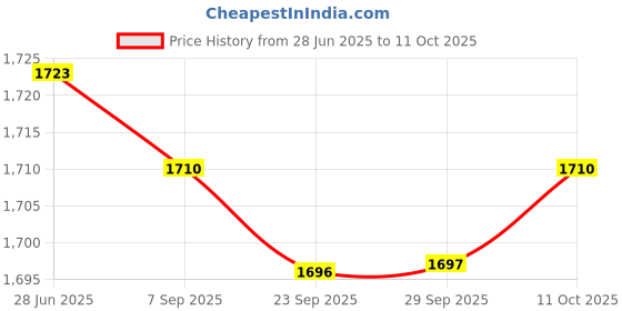 amazon.in Lyla 3xU-775 795 Mounting L Bracket Motor Mount U Shape DC Micro Motor Fixed Base Price History Graph from 28 Jun 2025 to 11 Oct 2025