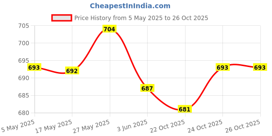 amazon.in LYLA 4 Digit 7-Segment 0.56 Inch LED Display Module HT16K33 I2C for Arduino Price History Graph from 5 May 2025 to 24 Oct 2025