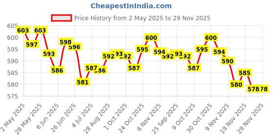 amazon.in LYLA 4 Pack Case Feet + Screws + Screwdriver for MacBook Retina A1398 A1425 A1502 Price History Graph from 2 May 2025 to 28 Nov 2025