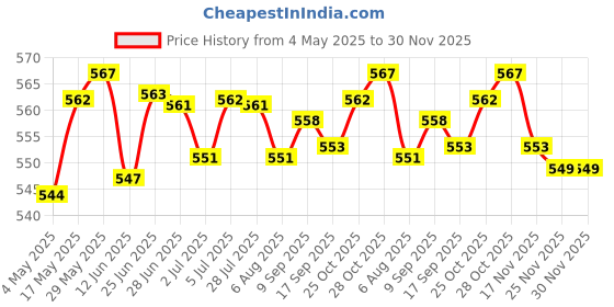 amazon.in LYLA 4 Pack Rubber Anti Slip Cushion Bottom Support Feet Plate for MacBook A1534 Price History Graph from 4 May 2025 to 30 Nov 2025