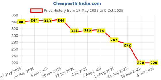 amazon.in Lyla 4 Pin Power Supply Connection Cable Cord For PlayStation 4 PS4 Controller lyla Price History Graph from 17 May 2025 to 8 Oct 2025