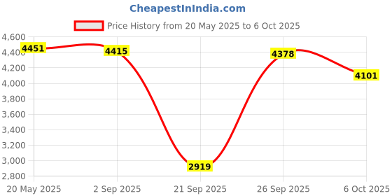 amazon.in LYLA 4G WiFi Router LTE Mobile Broadband Car WiFi 150 Mbps for Office Home | Computers/Tablets & Networking | Home Networking & Connectivity | Wireless Routers Price History Graph from 20 May 2025 to 6 Oct 2025
