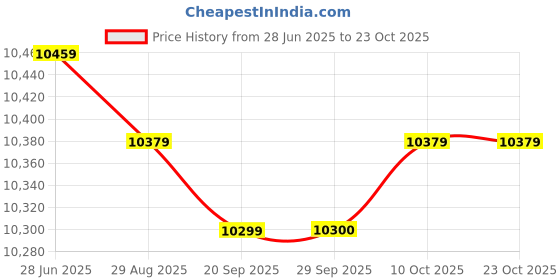 amazon.in Lyla 4pc 230mm Rear Shock Absorber Suspension for 50cc Scooter ATV Quad Dirt Bike Price History Graph from 28 Jun 2025 to 23 Oct 2025