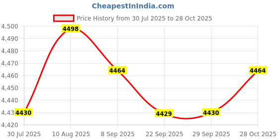 amazon.in Lyla 4pcs Marine Universal Pontoon Replacement Boat Gate/Door Latch Price History Graph from 30 Jul 2025 to 28 Oct 2025