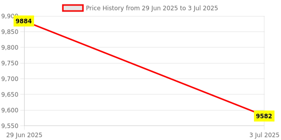 amazon.in Lyla 4x O2 Oxygen Sensor 234-4127 Upstream Downstream for Ford Explorer Price History Graph from 29 Jun 2025 to 3 Jul 2025