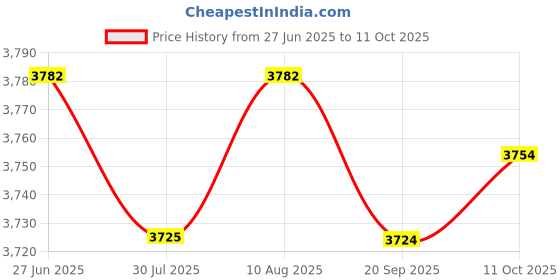 amazon.in Lyla 4x Pressure Temperature Gauge Sender Adapter 1/8" NPT to M14x1.5 Male M14 Price History Graph from 27 Jun 2025 to 11 Oct 2025