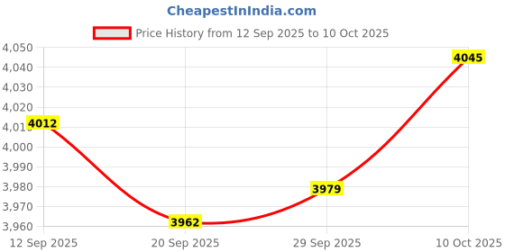 amazon.in Lyla 4x Spark Plug Wire Set Premium 582365 for Johnson Evinrude 80-140 HP V4 Price History Graph from 12 Sep 2025 to 10 Oct 2025