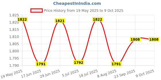 amazon.in LYLA 4X Threshold Bars Step Ramp for Robot Vacuum Cleaner Beige Yellow Price History Graph from 19 May 2025 to 9 Oct 2025