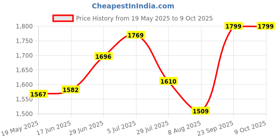 amazon.in LYLA 4X Threshold Bars Step Ramp for Robot Vacuum Cleaner Gray Price History Graph from 19 May 2025 to 9 Oct 2025