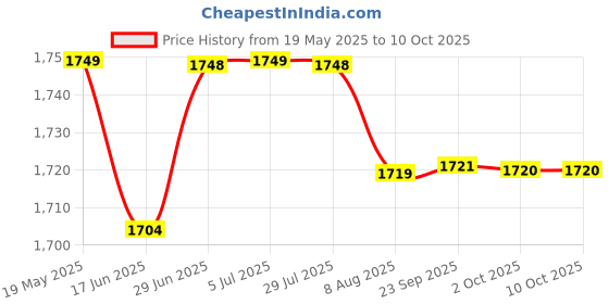 amazon.in LYLA 4X Threshold Bars Step Ramp for Robot Vacuum Cleaner White Price History Graph from 19 May 2025 to 9 Oct 2025
