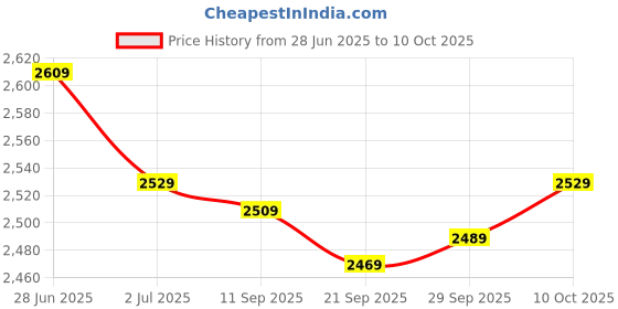 amazon.in Lyla 4x0-30psi 0-2bar Mini Dial Air Compressor Meter Hydraulic Pressure Gauge New Price History Graph from 28 Jun 2025 to 10 Oct 2025