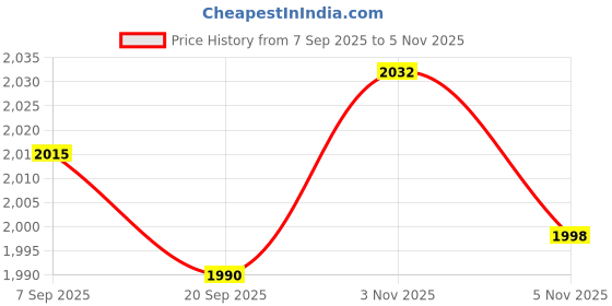 amazon.in Lyla 4x12V 2A AC Adapter Charger Sturdy Wall Plug for LED Strip Lights Router black Price History Graph from 7 Sep 2025 to 5 Nov 2025