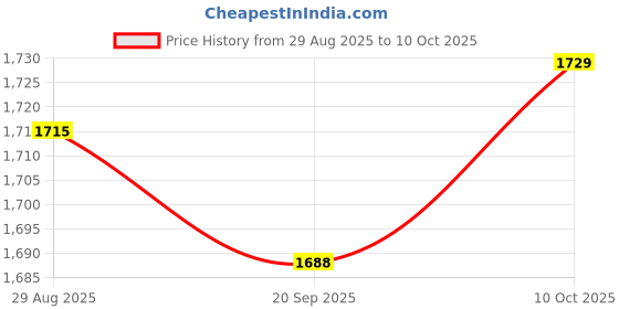 amazon.in Lyla 4x14mm Thin Wall 3/8" Drive 12 Point Spark Plug Socket Wrench Tool for Price History Graph from 29 Aug 2025 to 10 Oct 2025