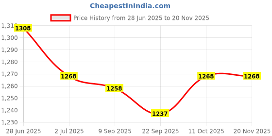 amazon.in Lyla 4x150mm Triple 4-Way Servo Extension Y Cable Wire for JR Futaba Price History Graph from 28 Jun 2025 to 18 Nov 2025