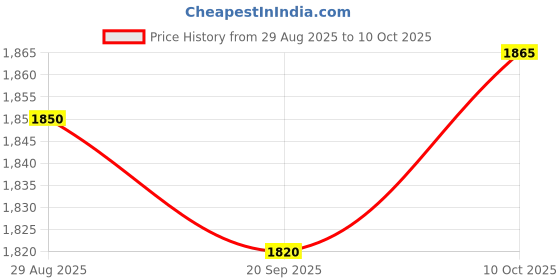 amazon.in Lyla 4x16/18mm Motorbikes Ignition Spark Plug Spanner Tool Deep Reach Wrench Socket Price History Graph from 29 Aug 2025 to 10 Oct 2025